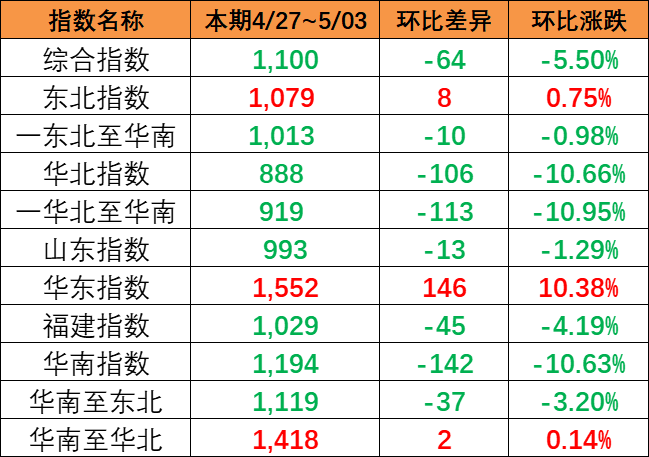 ˼۸ָµڣ427~53գйóָµ5.5%