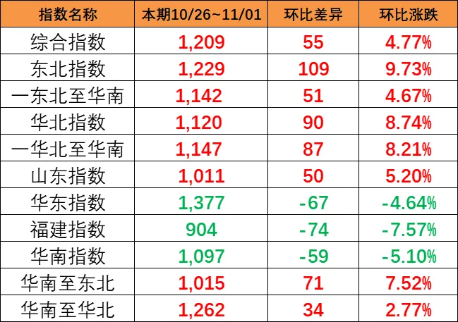 ǣڣ1026~111գйóָ4.77%