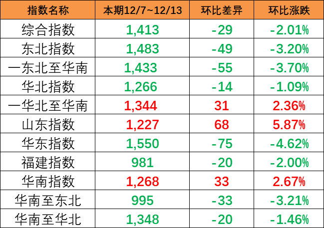 ڣ12/7~12/13йóװ˼ָµ2.01%