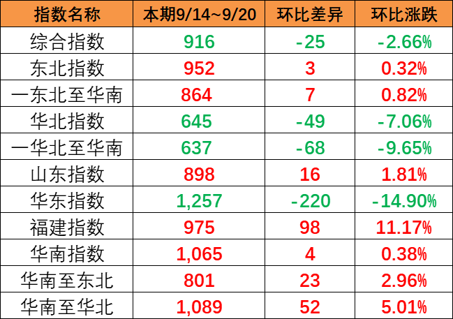 本期小幅下跌(9月14~20日)中国内贸集运指数报916点